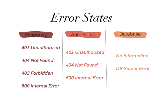 States of Response, Auth Server & Database
