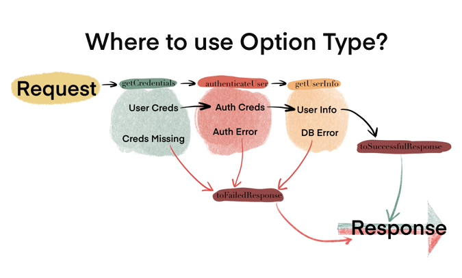 Option Type: Where to use it?