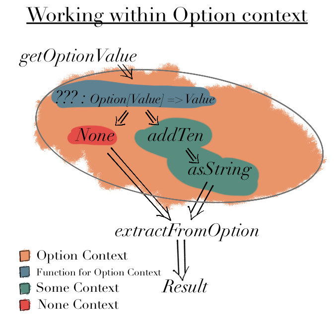 Working within Option Context