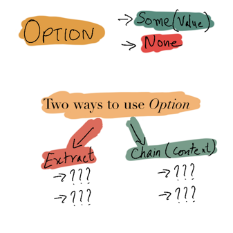 Option has Some(value) & None. What are two ways of using it?