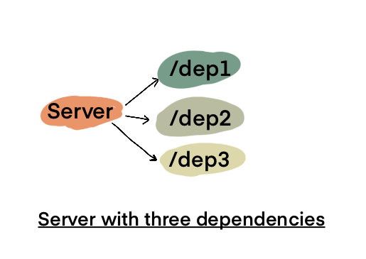 Server with Three Dependencies