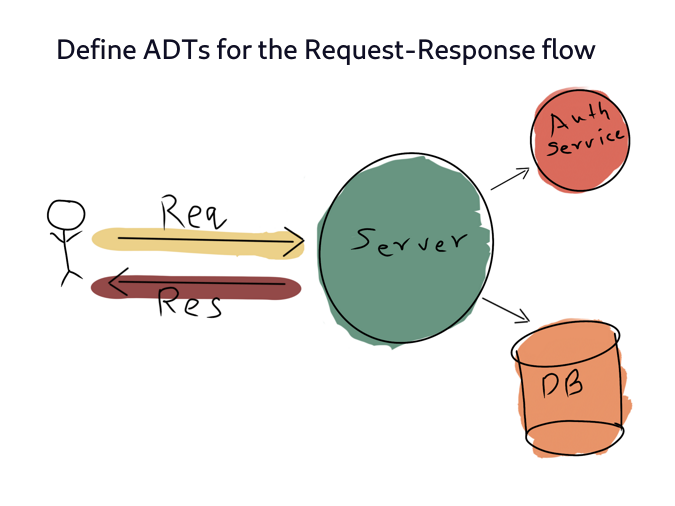 How to design ADT for a request-response flow?