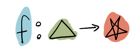 f : Triangle -> Star