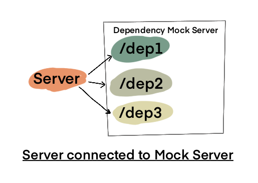 Server with Mocked Dependencies